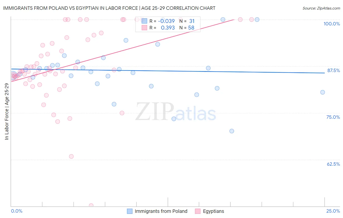 Immigrants from Poland vs Egyptian In Labor Force | Age 25-29