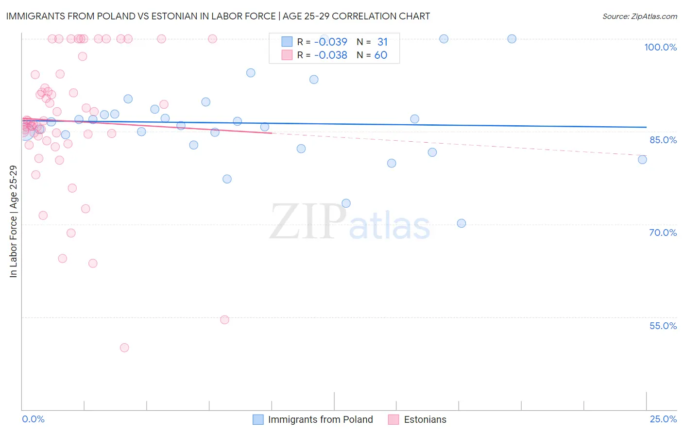 Immigrants from Poland vs Estonian In Labor Force | Age 25-29