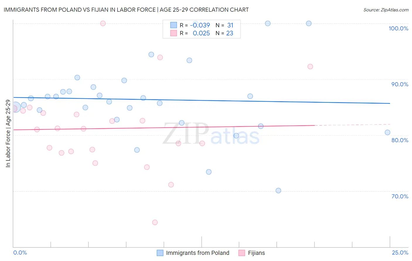 Immigrants from Poland vs Fijian In Labor Force | Age 25-29