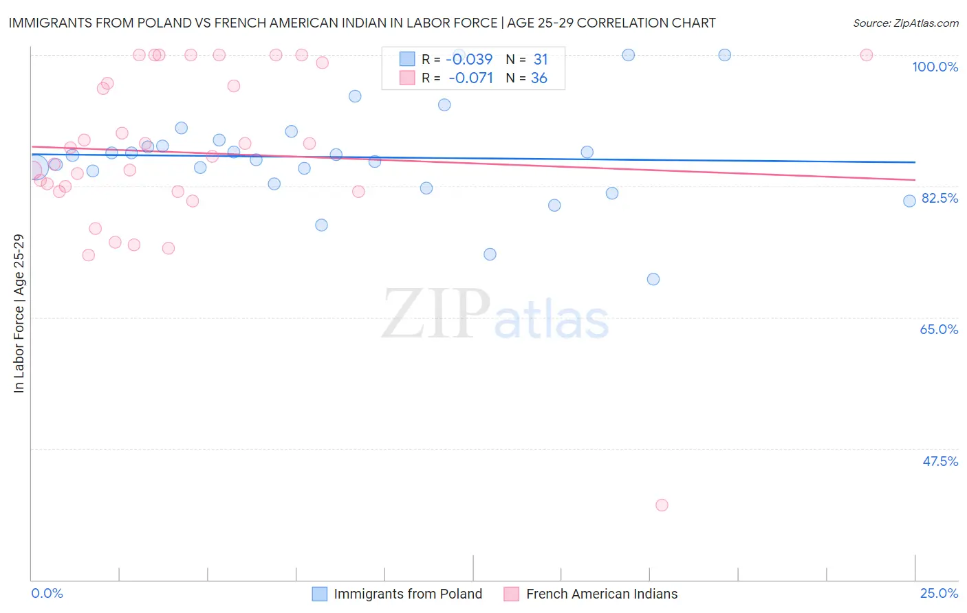 Immigrants from Poland vs French American Indian In Labor Force | Age 25-29