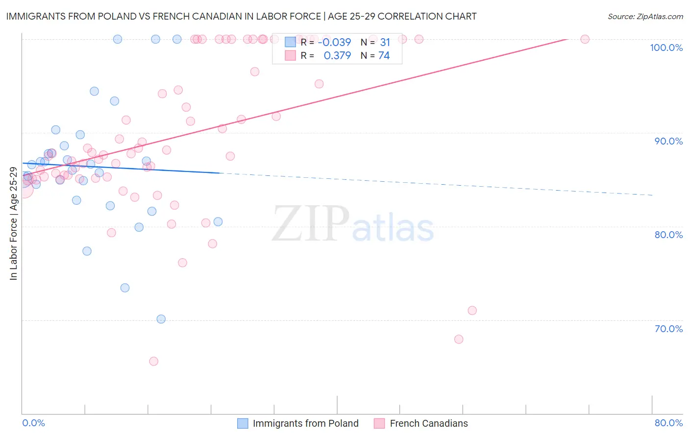 Immigrants from Poland vs French Canadian In Labor Force | Age 25-29