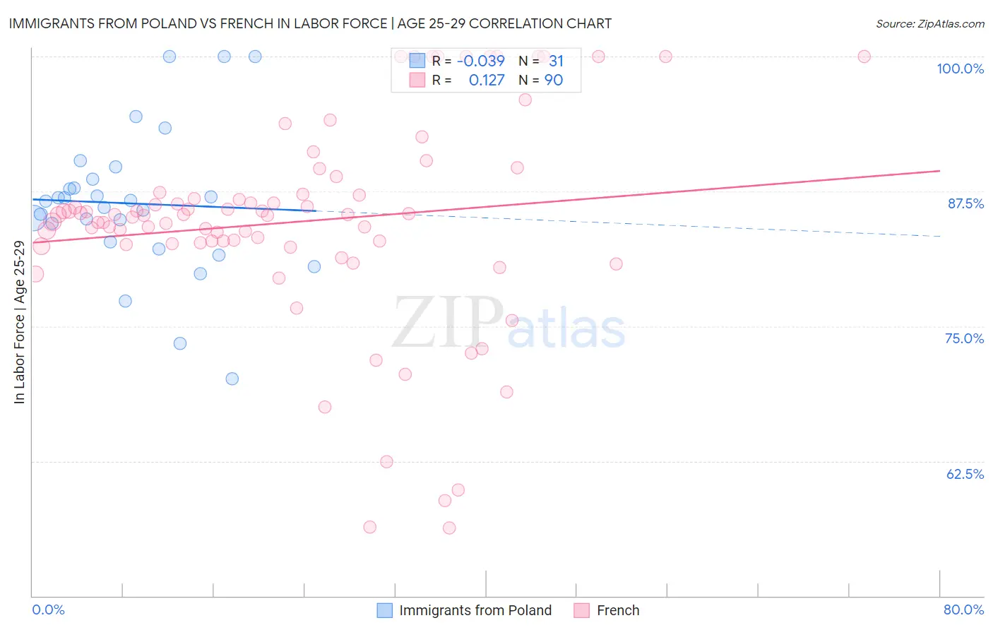 Immigrants from Poland vs French In Labor Force | Age 25-29