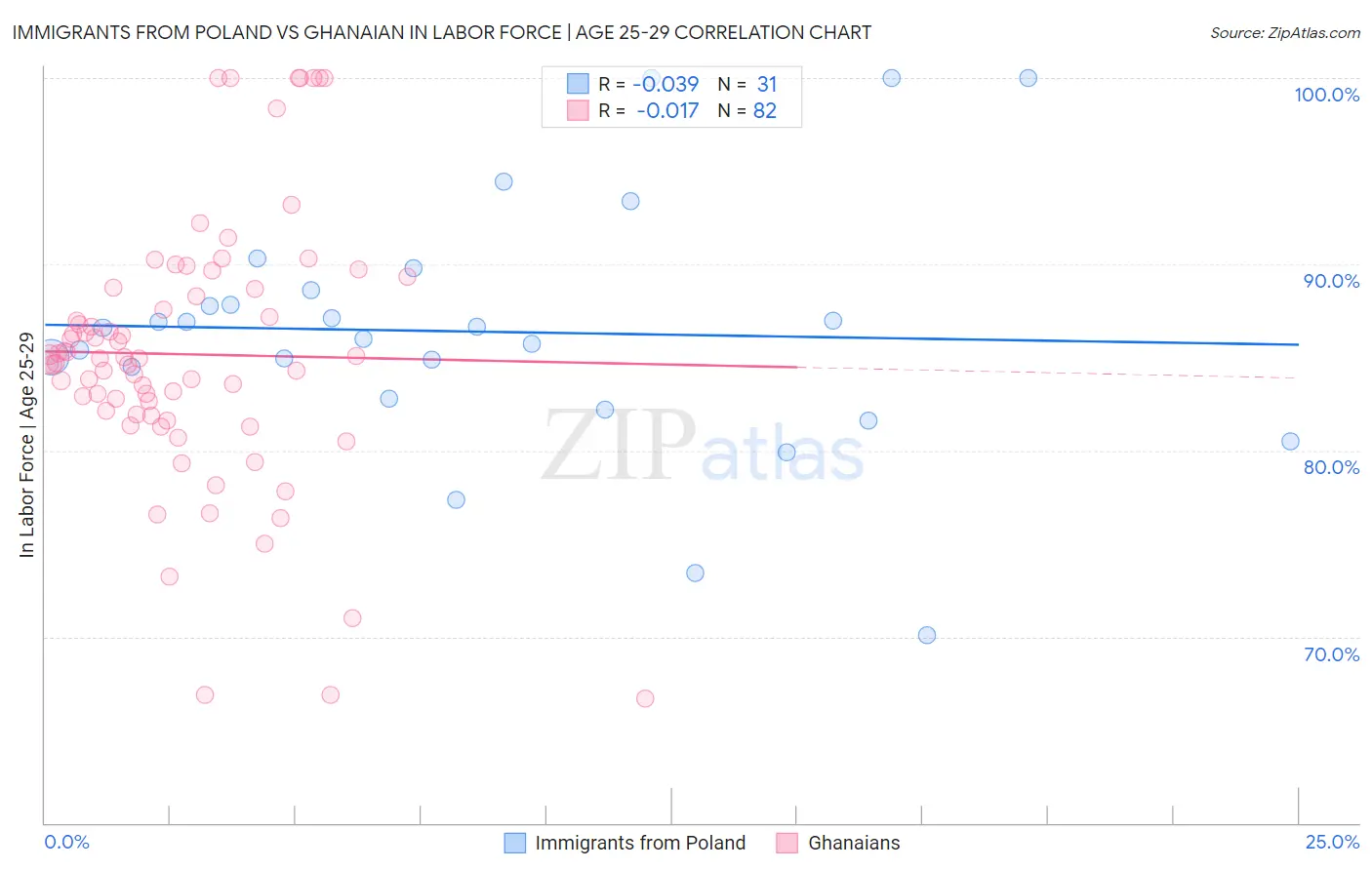 Immigrants from Poland vs Ghanaian In Labor Force | Age 25-29