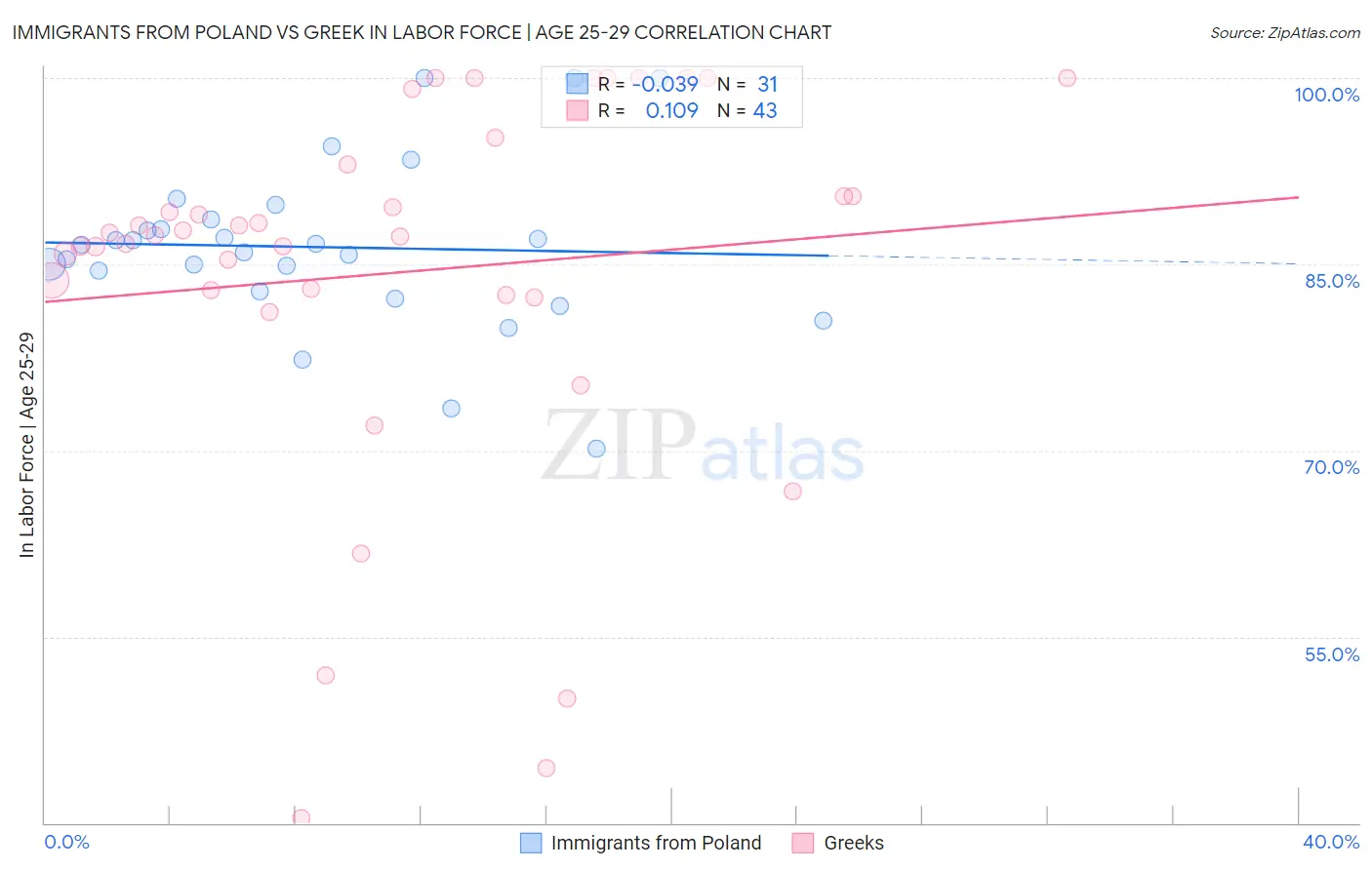Immigrants from Poland vs Greek In Labor Force | Age 25-29