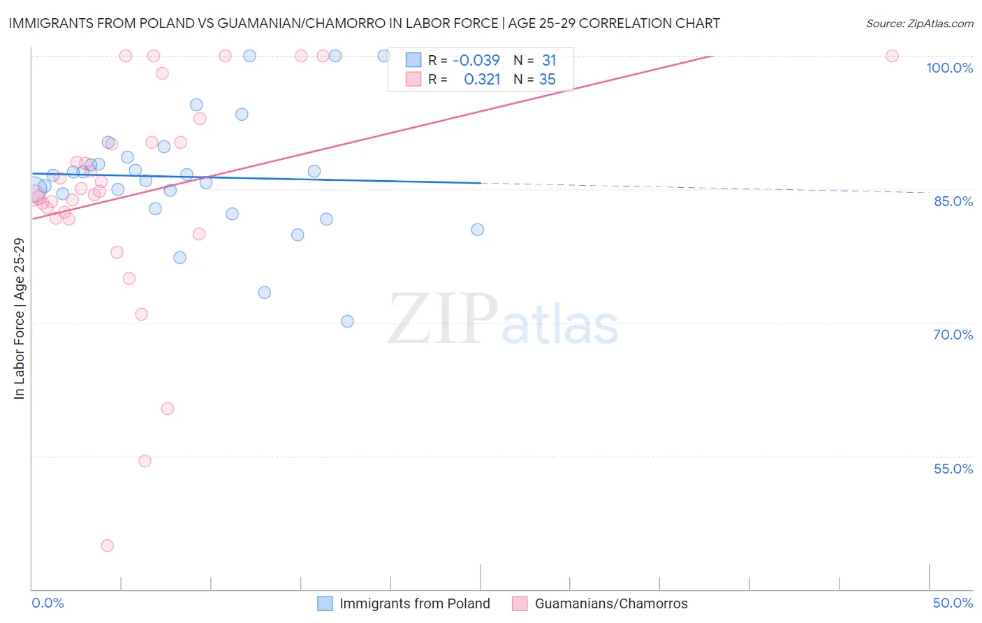 Immigrants from Poland vs Guamanian/Chamorro In Labor Force | Age 25-29