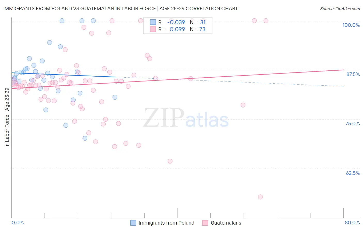 Immigrants from Poland vs Guatemalan In Labor Force | Age 25-29