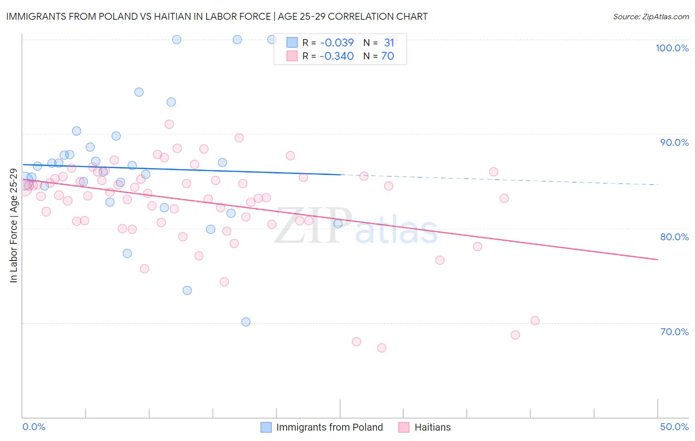 Immigrants from Poland vs Haitian In Labor Force | Age 25-29