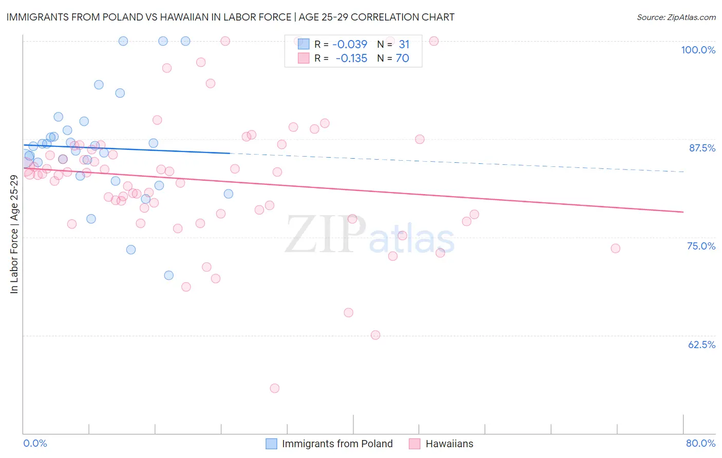 Immigrants from Poland vs Hawaiian In Labor Force | Age 25-29