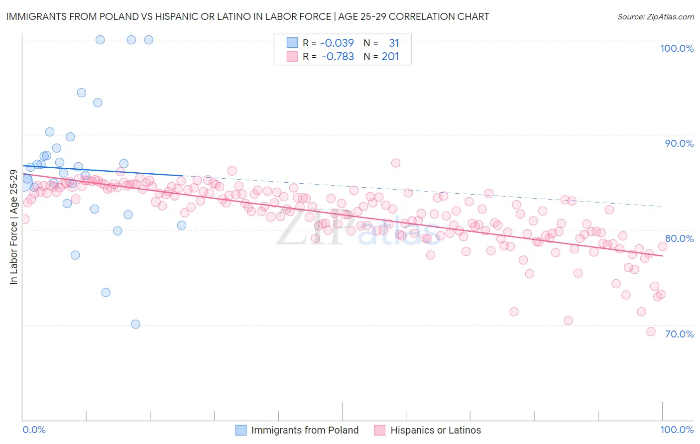 Immigrants from Poland vs Hispanic or Latino In Labor Force | Age 25-29