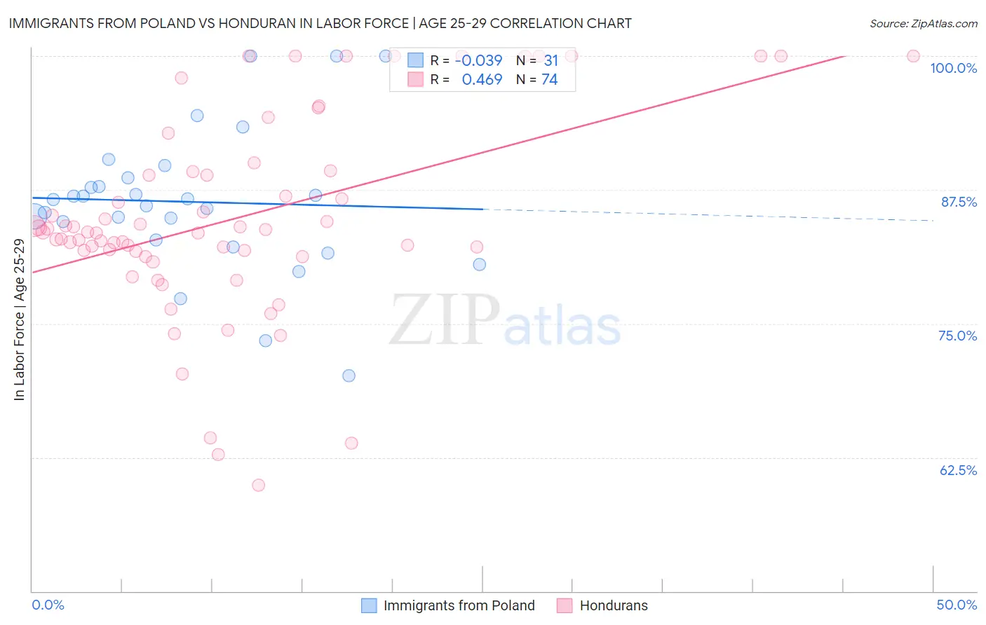 Immigrants from Poland vs Honduran In Labor Force | Age 25-29