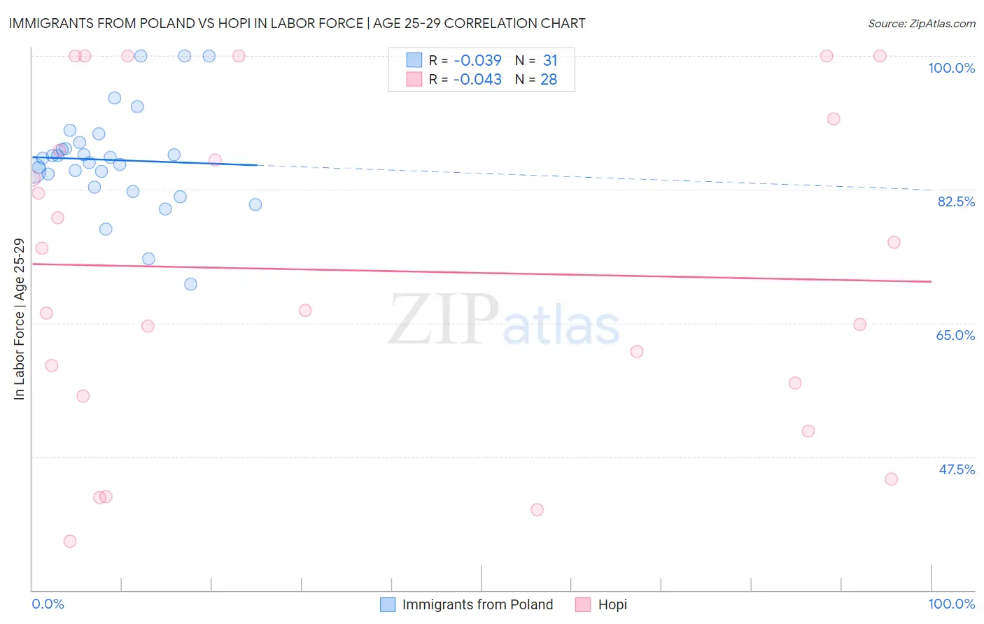 Immigrants from Poland vs Hopi In Labor Force | Age 25-29
