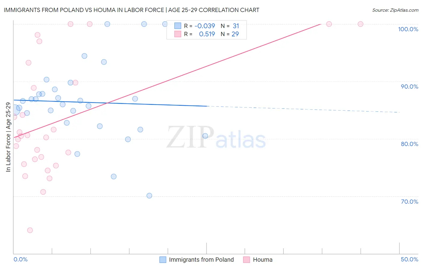 Immigrants from Poland vs Houma In Labor Force | Age 25-29