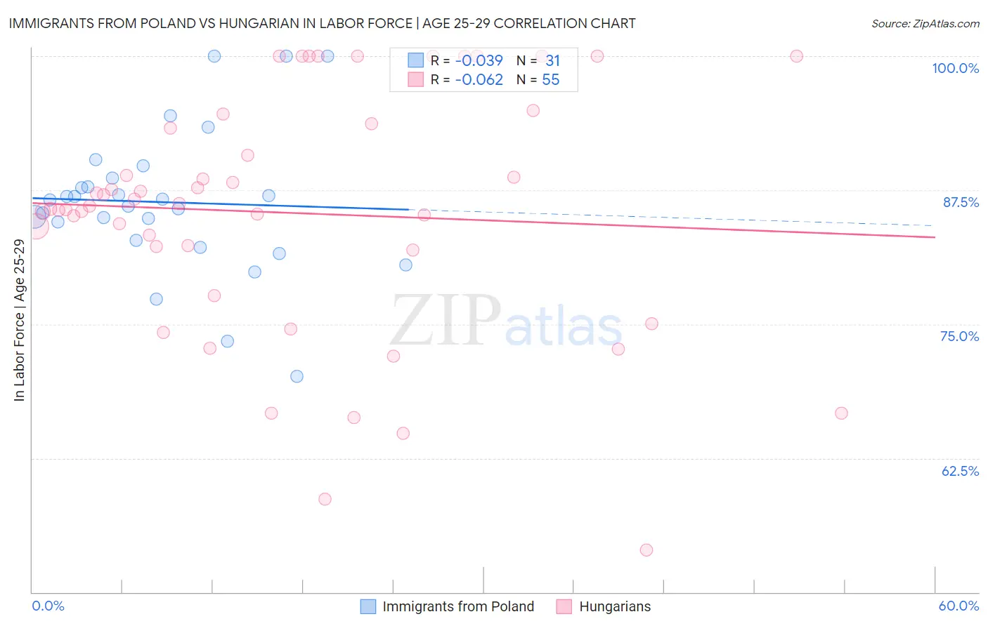 Immigrants from Poland vs Hungarian In Labor Force | Age 25-29