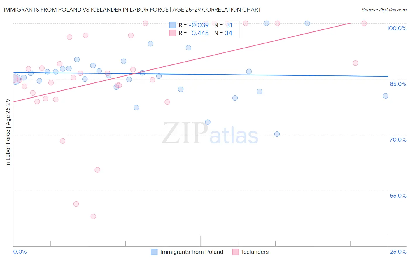 Immigrants from Poland vs Icelander In Labor Force | Age 25-29