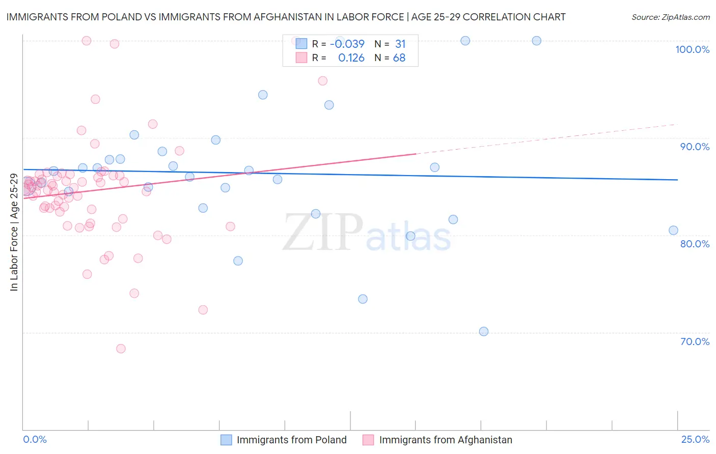 Immigrants from Poland vs Immigrants from Afghanistan In Labor Force | Age 25-29