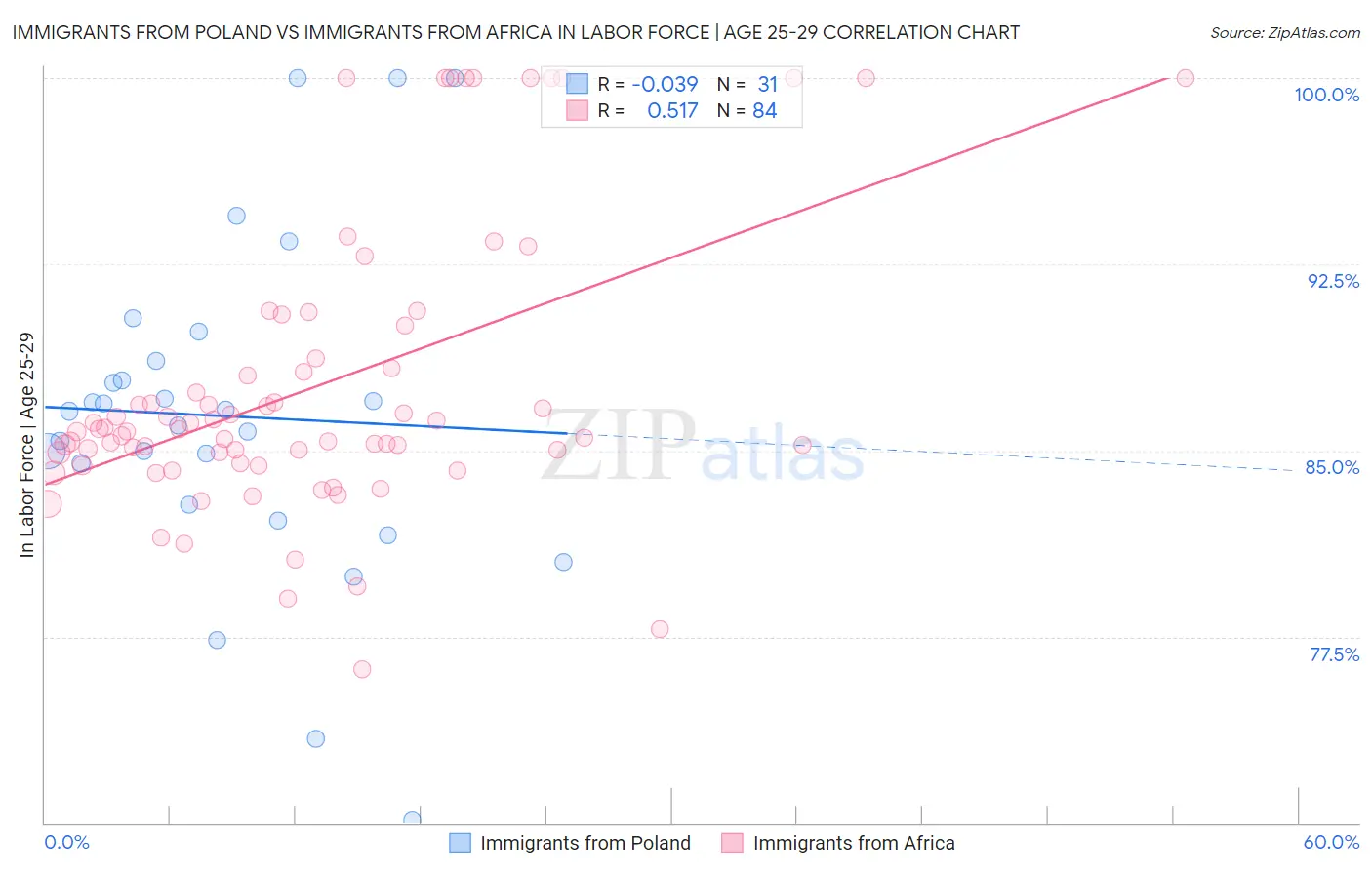 Immigrants from Poland vs Immigrants from Africa In Labor Force | Age 25-29