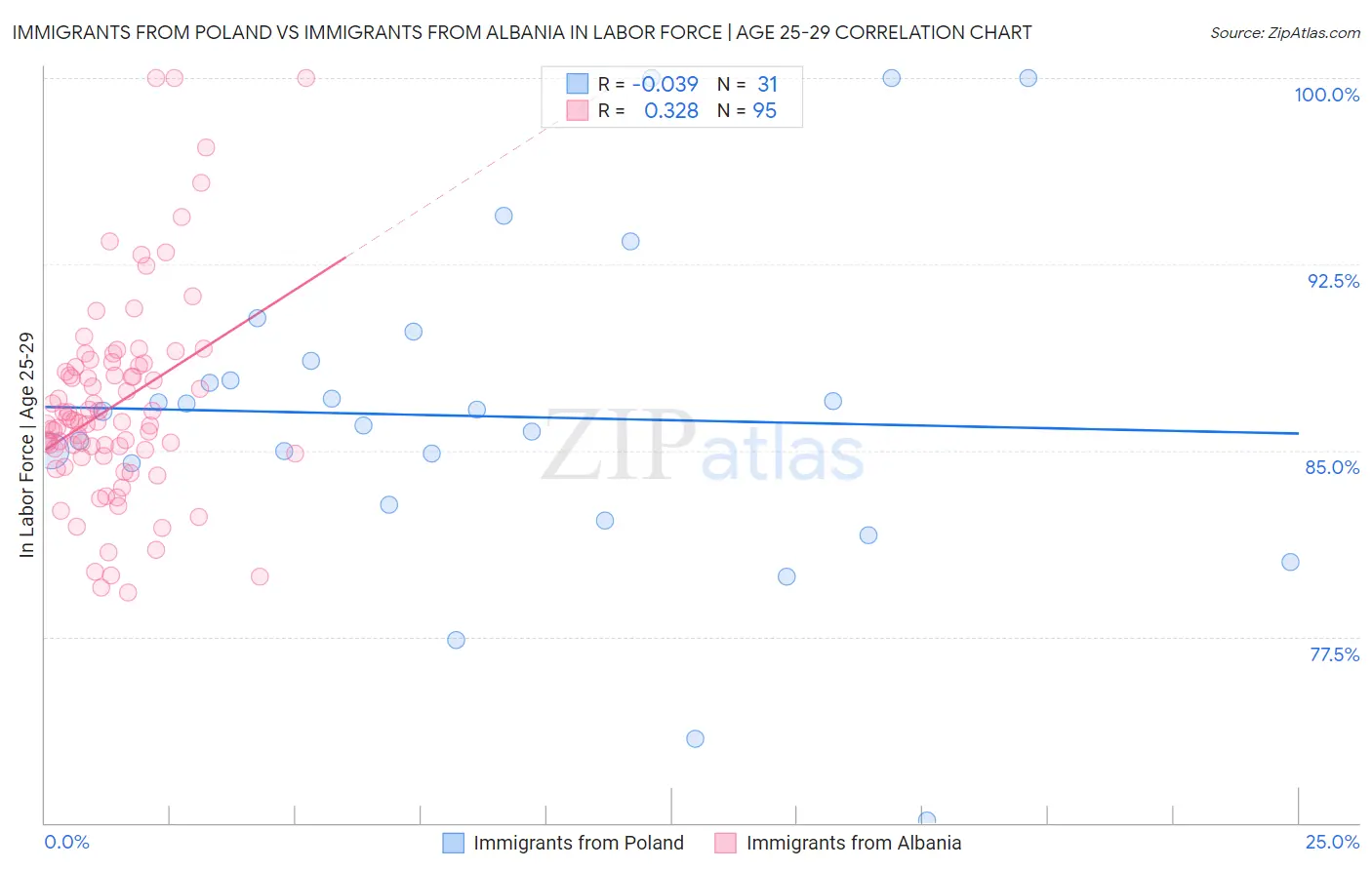 Immigrants from Poland vs Immigrants from Albania In Labor Force | Age 25-29