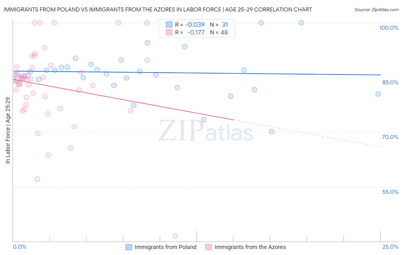 Immigrants from Poland vs Immigrants from the Azores In Labor Force | Age 25-29