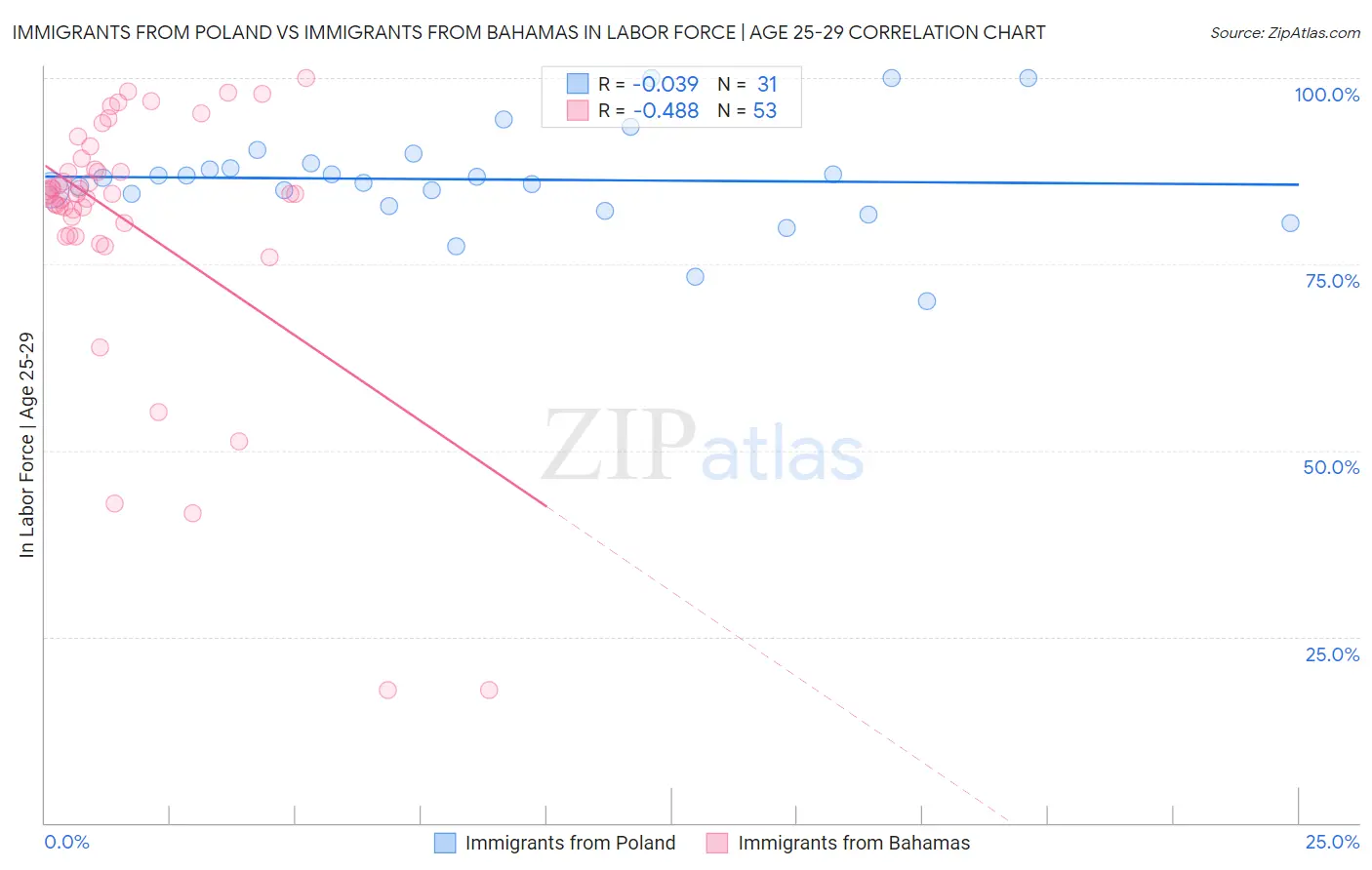 Immigrants from Poland vs Immigrants from Bahamas In Labor Force | Age 25-29