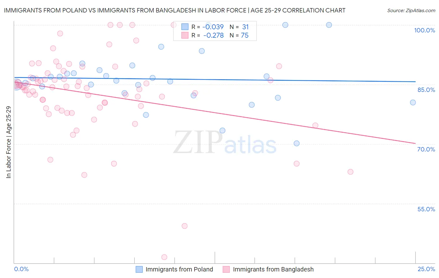 Immigrants from Poland vs Immigrants from Bangladesh In Labor Force | Age 25-29