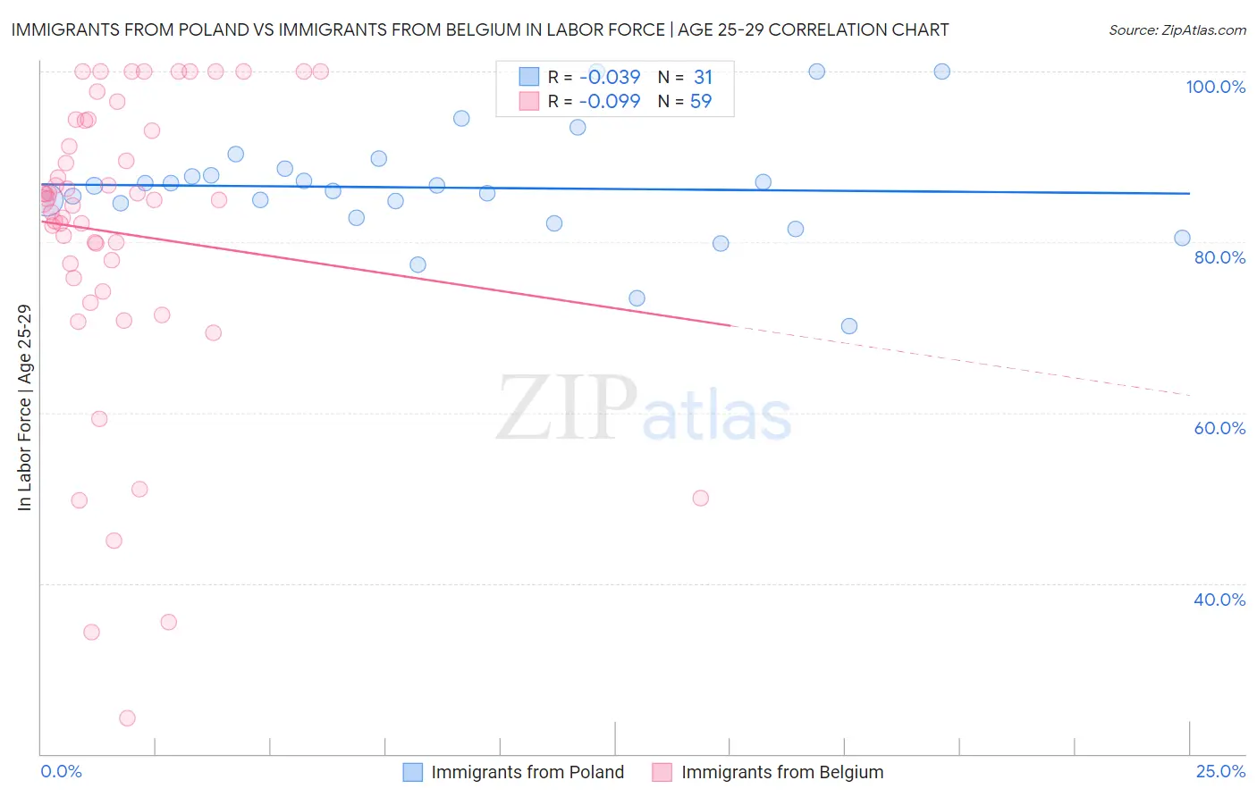 Immigrants from Poland vs Immigrants from Belgium In Labor Force | Age 25-29