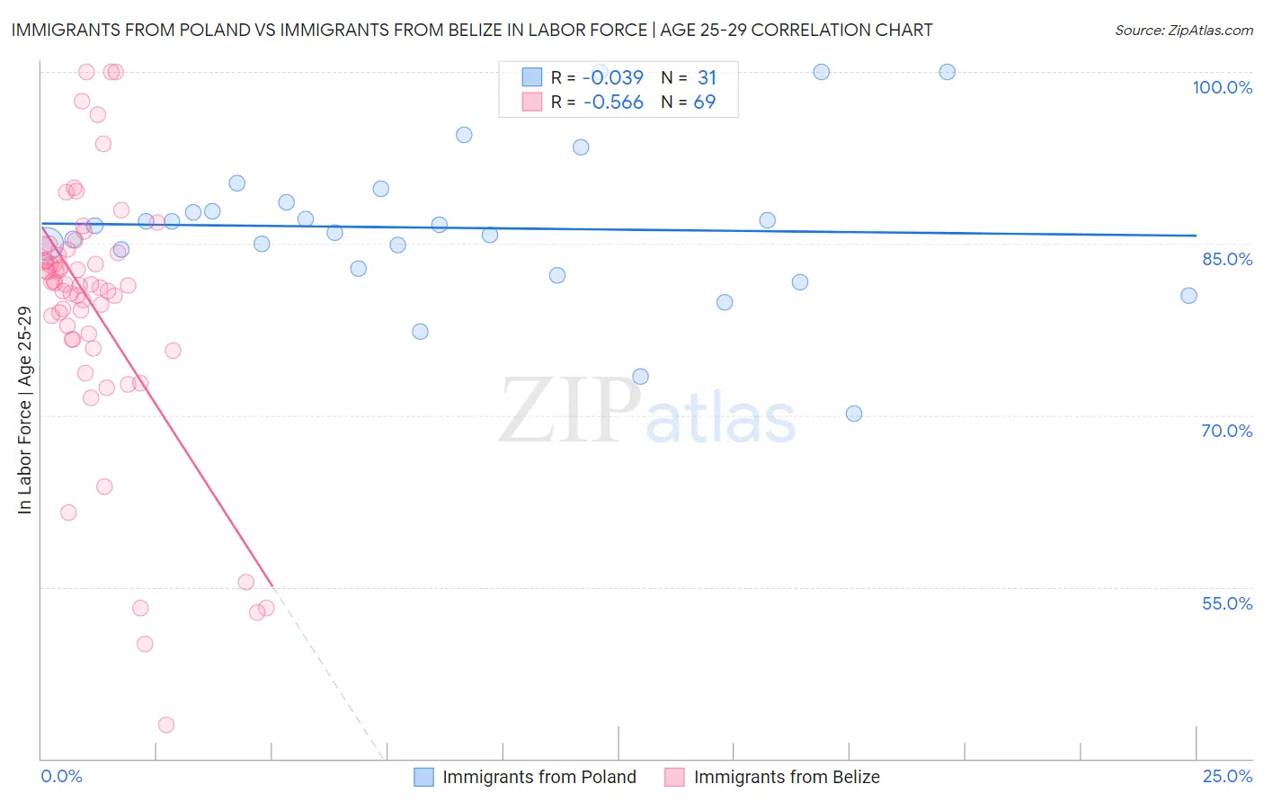 Immigrants from Poland vs Immigrants from Belize In Labor Force | Age 25-29