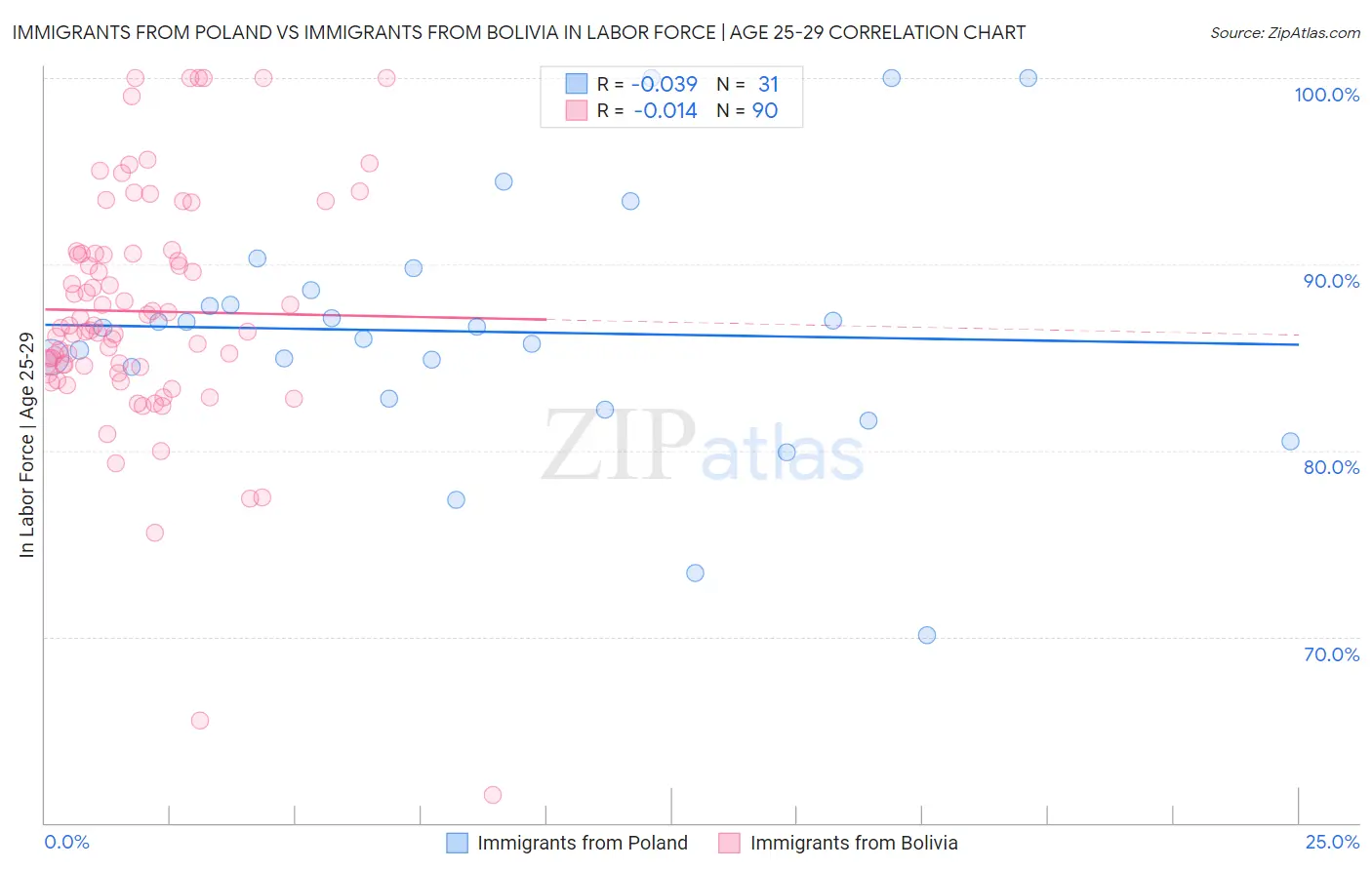 Immigrants from Poland vs Immigrants from Bolivia In Labor Force | Age 25-29