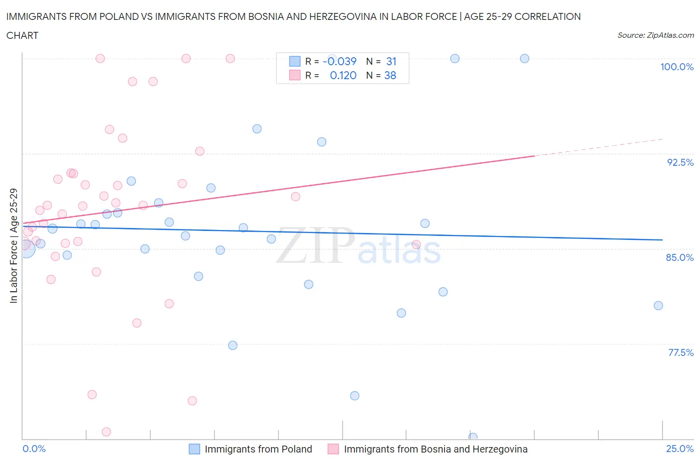 Immigrants from Poland vs Immigrants from Bosnia and Herzegovina In Labor Force | Age 25-29