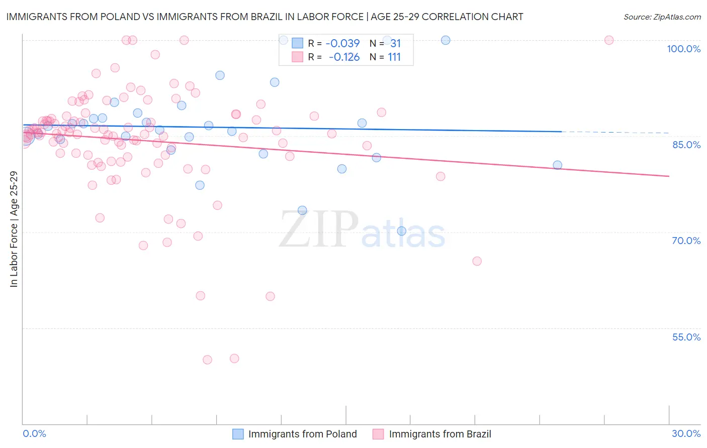 Immigrants from Poland vs Immigrants from Brazil In Labor Force | Age 25-29