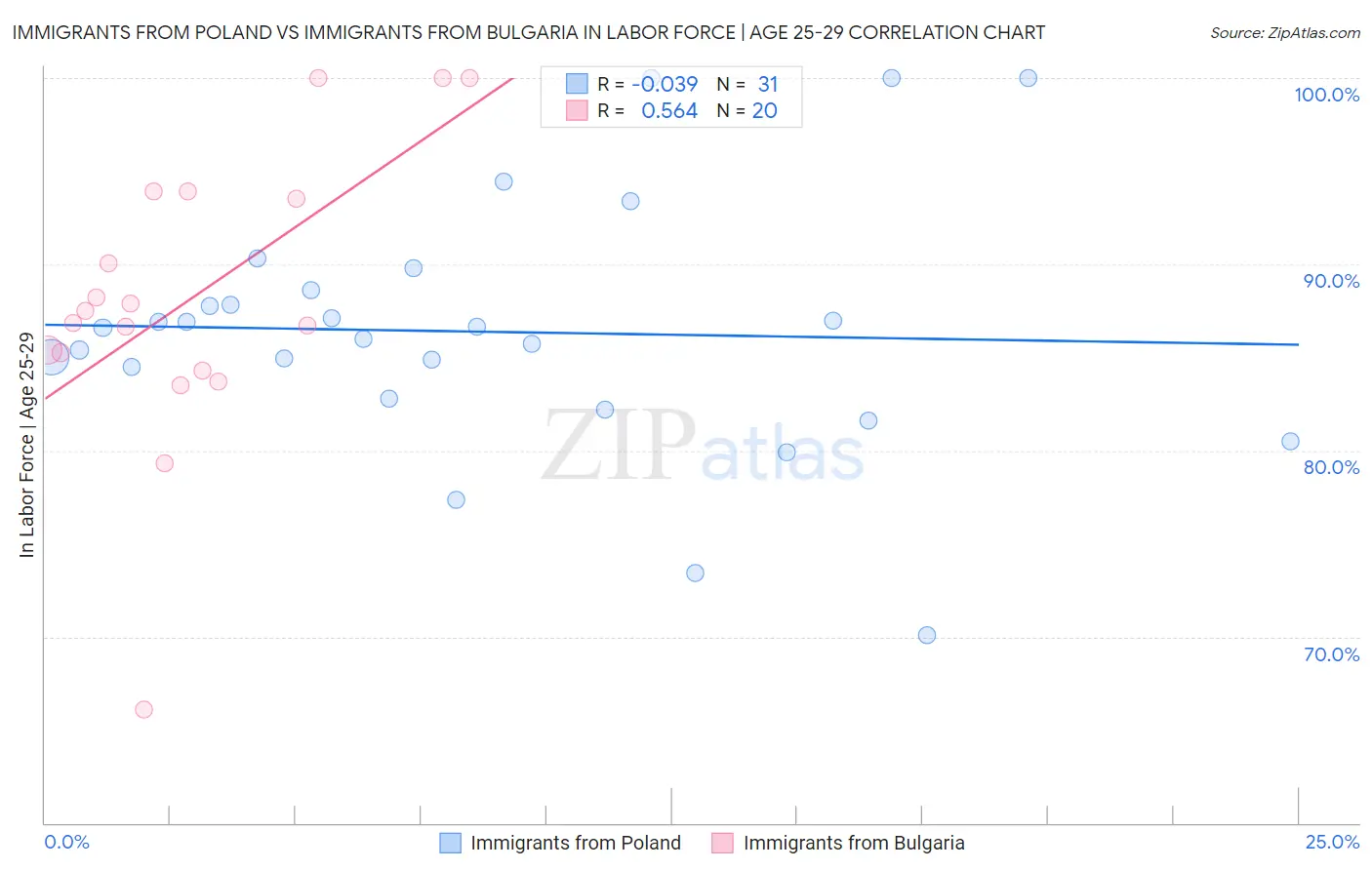 Immigrants from Poland vs Immigrants from Bulgaria In Labor Force | Age 25-29