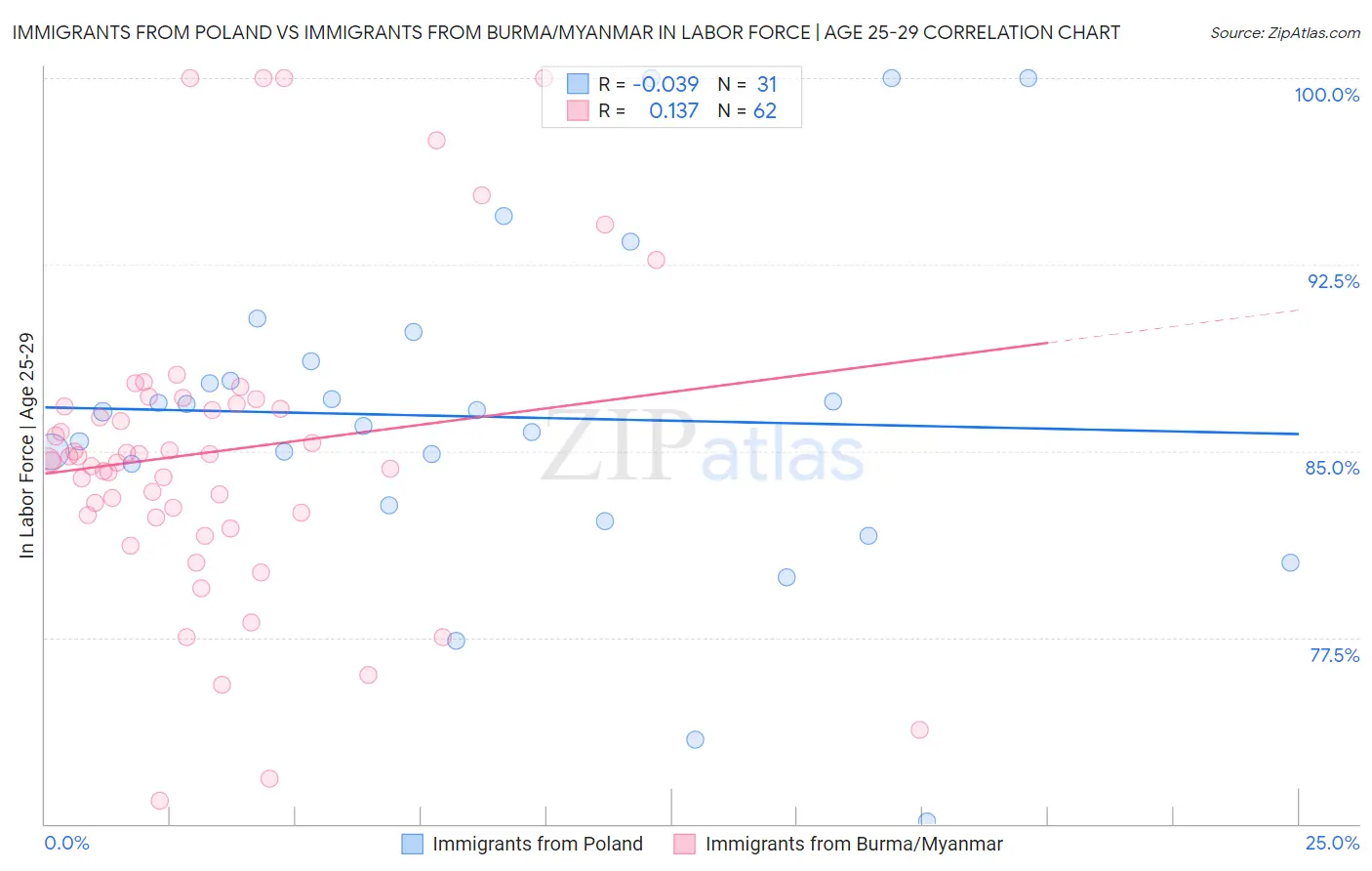 Immigrants from Poland vs Immigrants from Burma/Myanmar In Labor Force | Age 25-29