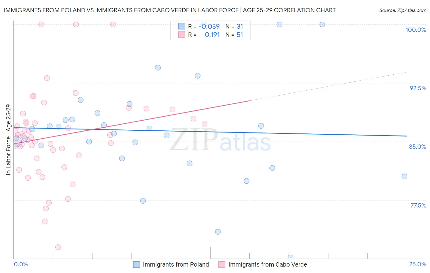 Immigrants from Poland vs Immigrants from Cabo Verde In Labor Force | Age 25-29