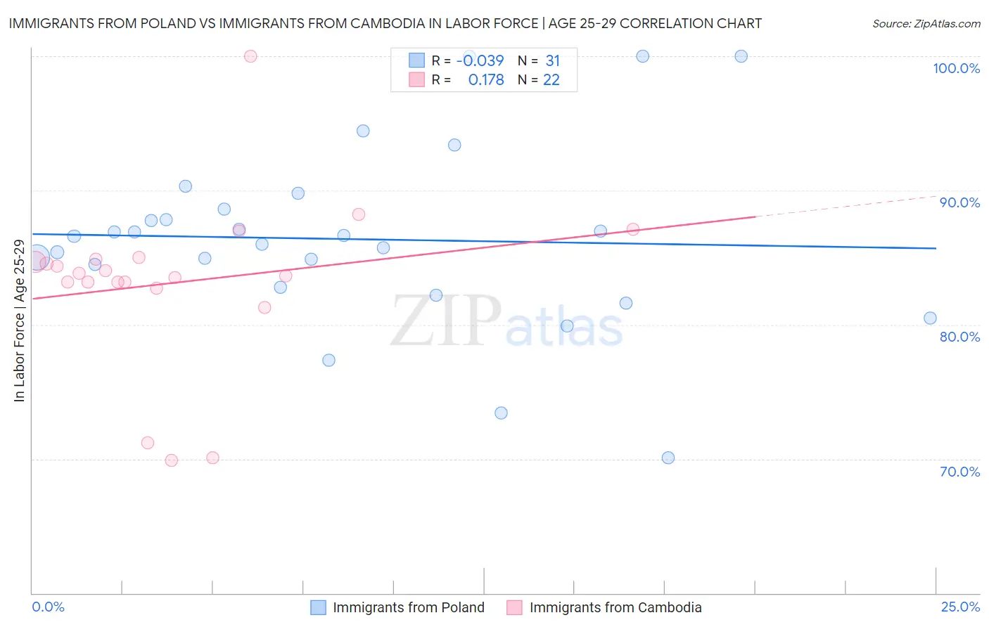Immigrants from Poland vs Immigrants from Cambodia In Labor Force | Age 25-29