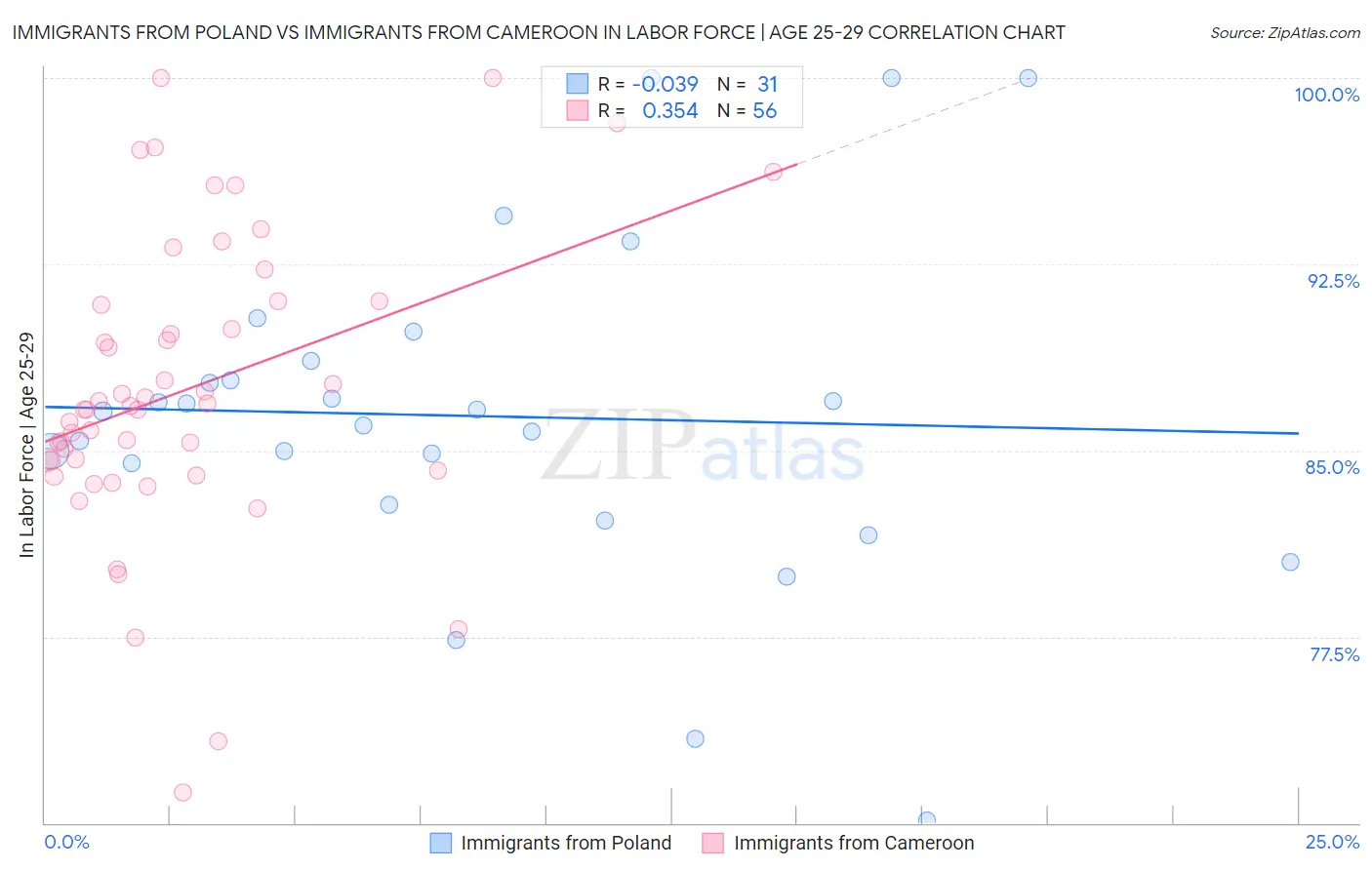 Immigrants from Poland vs Immigrants from Cameroon In Labor Force | Age 25-29