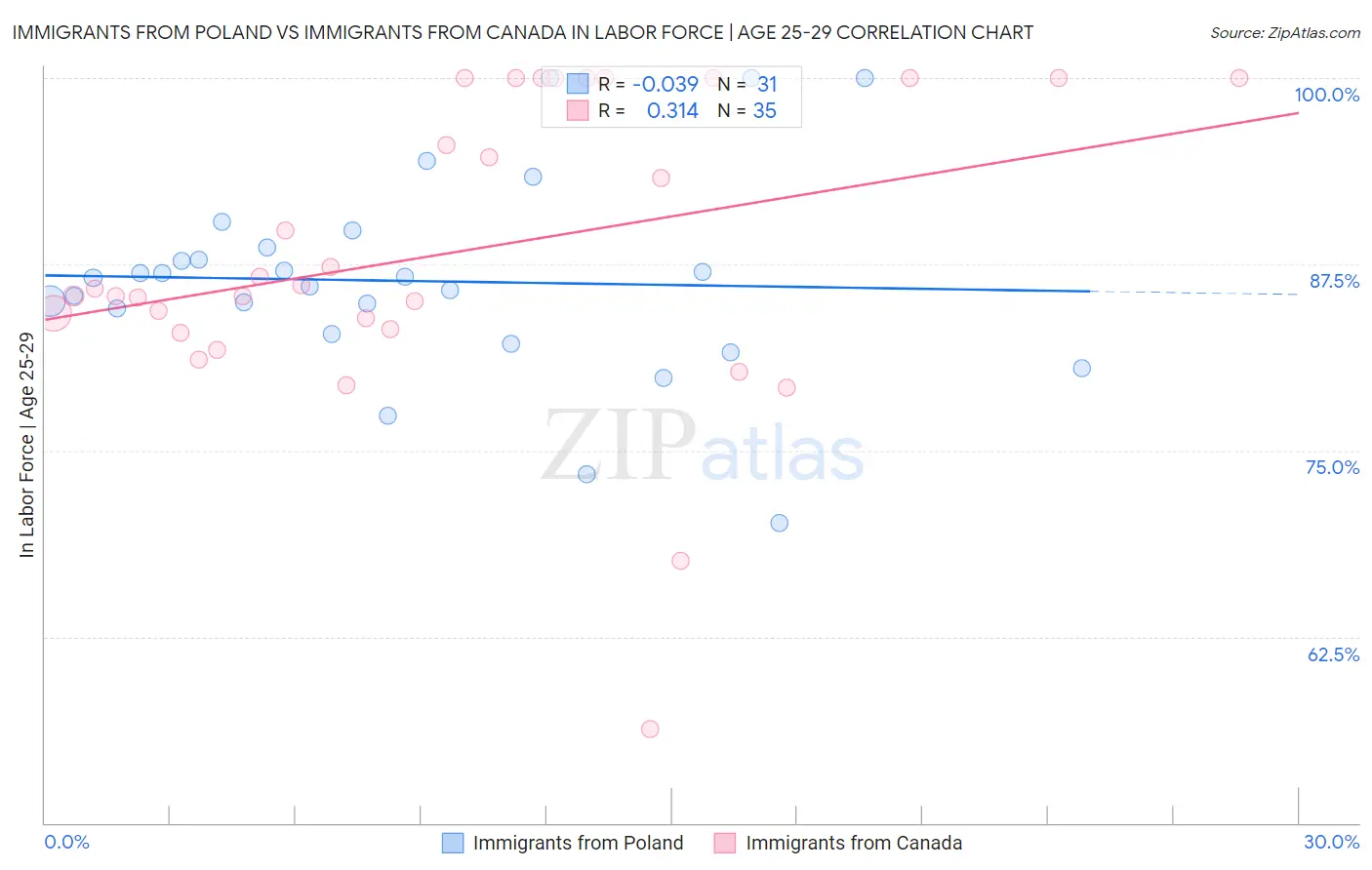 Immigrants from Poland vs Immigrants from Canada In Labor Force | Age 25-29