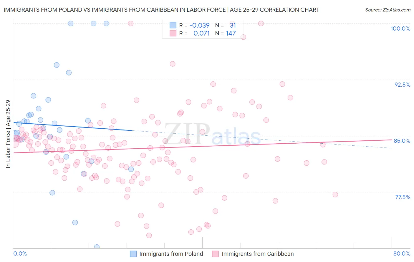 Immigrants from Poland vs Immigrants from Caribbean In Labor Force | Age 25-29