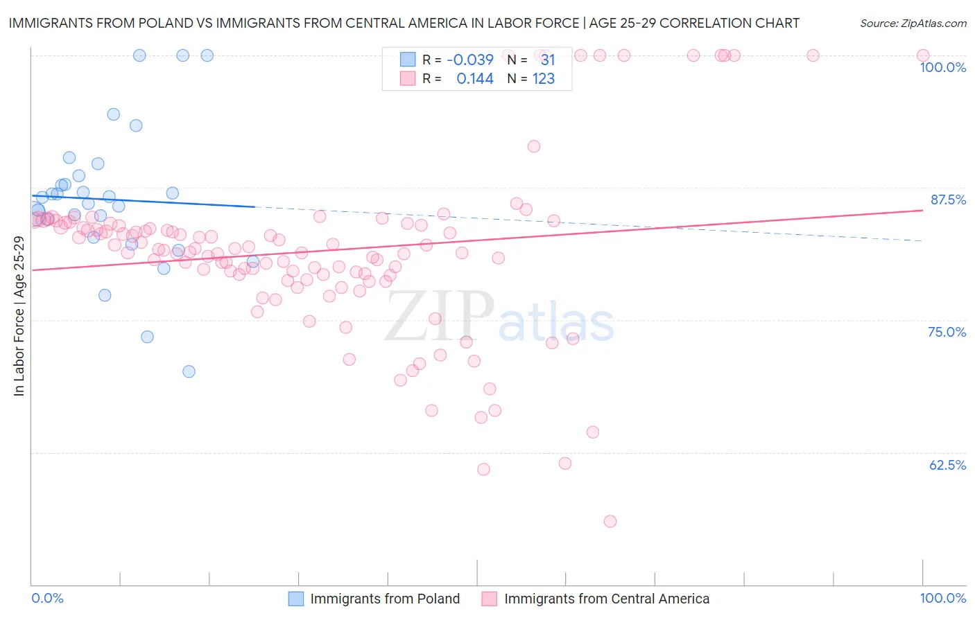 Immigrants from Poland vs Immigrants from Central America In Labor Force | Age 25-29