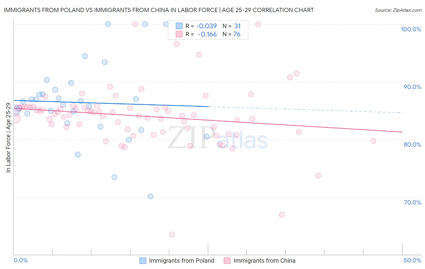 Immigrants from Poland vs Immigrants from China In Labor Force | Age 25-29