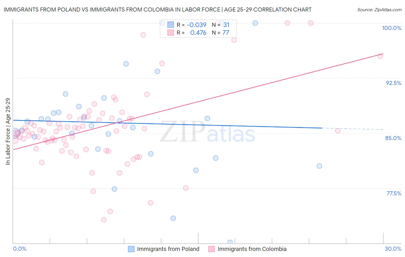 Immigrants from Poland vs Immigrants from Colombia In Labor Force | Age 25-29