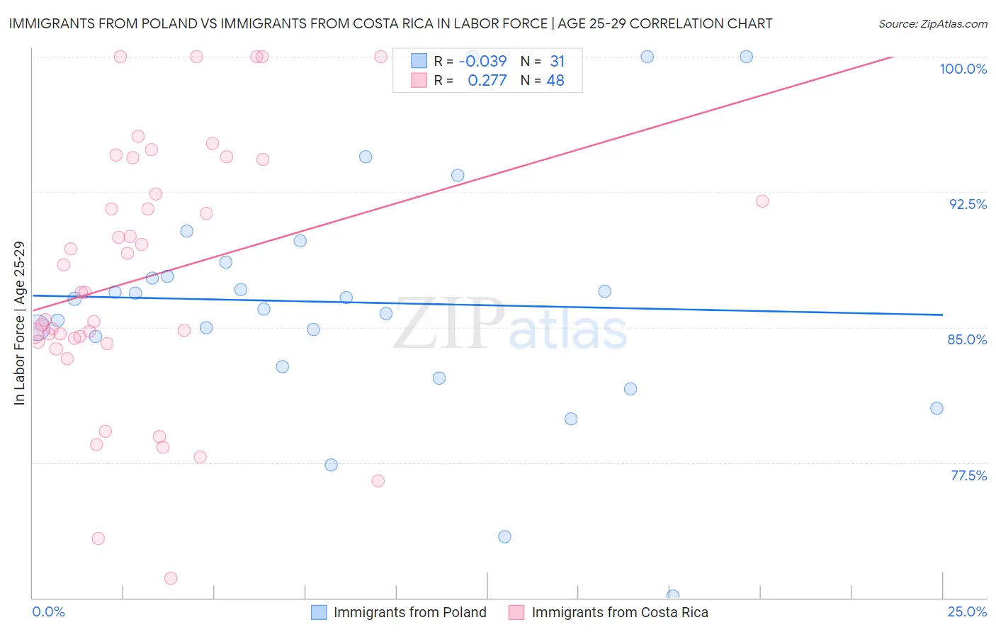 Immigrants from Poland vs Immigrants from Costa Rica In Labor Force | Age 25-29