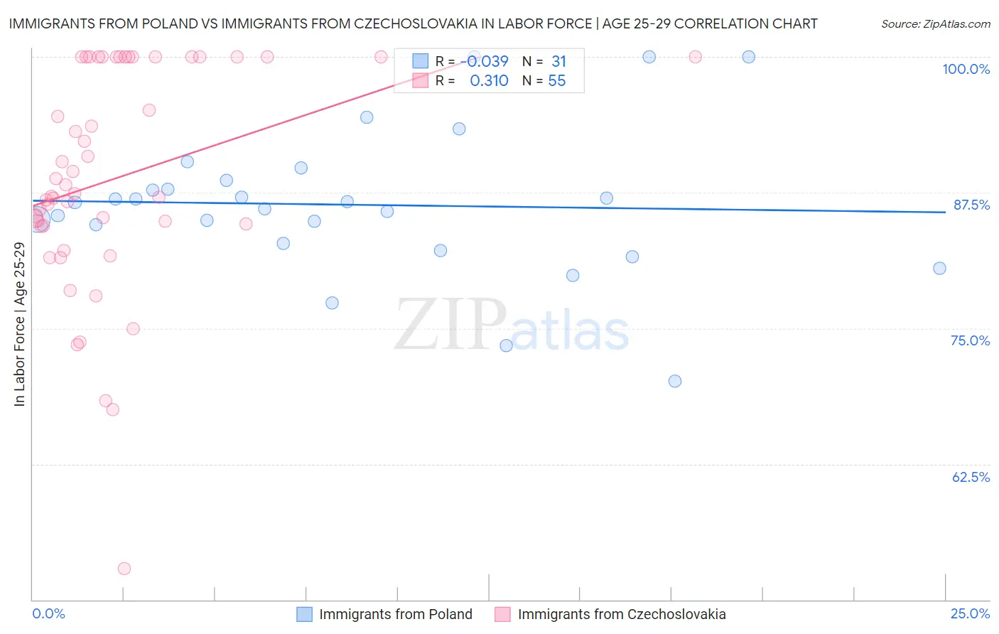 Immigrants from Poland vs Immigrants from Czechoslovakia In Labor Force | Age 25-29