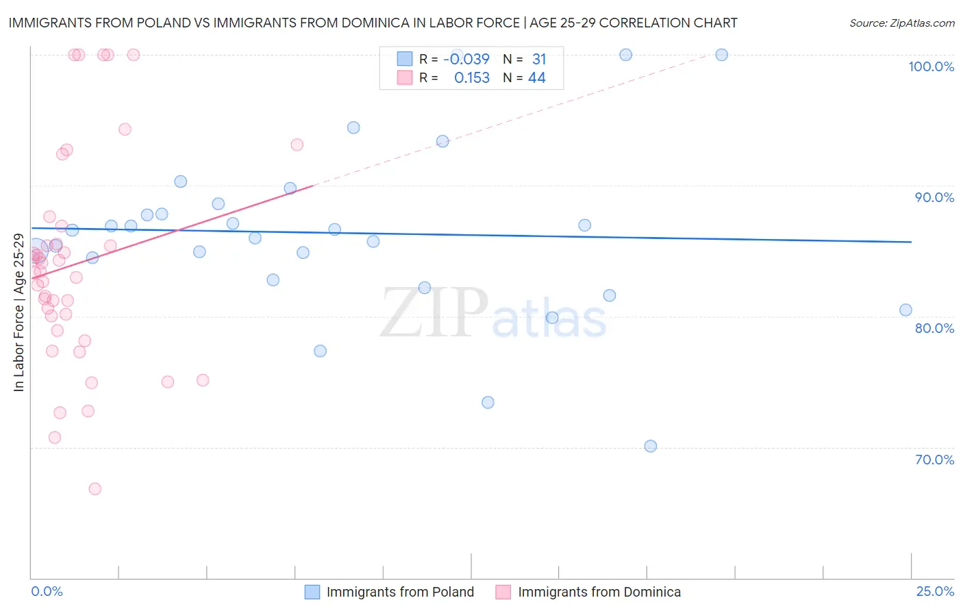 Immigrants from Poland vs Immigrants from Dominica In Labor Force | Age 25-29