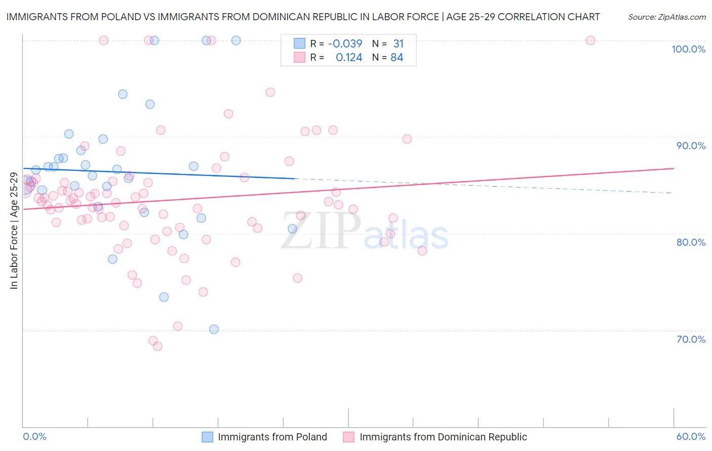 Immigrants from Poland vs Immigrants from Dominican Republic In Labor Force | Age 25-29