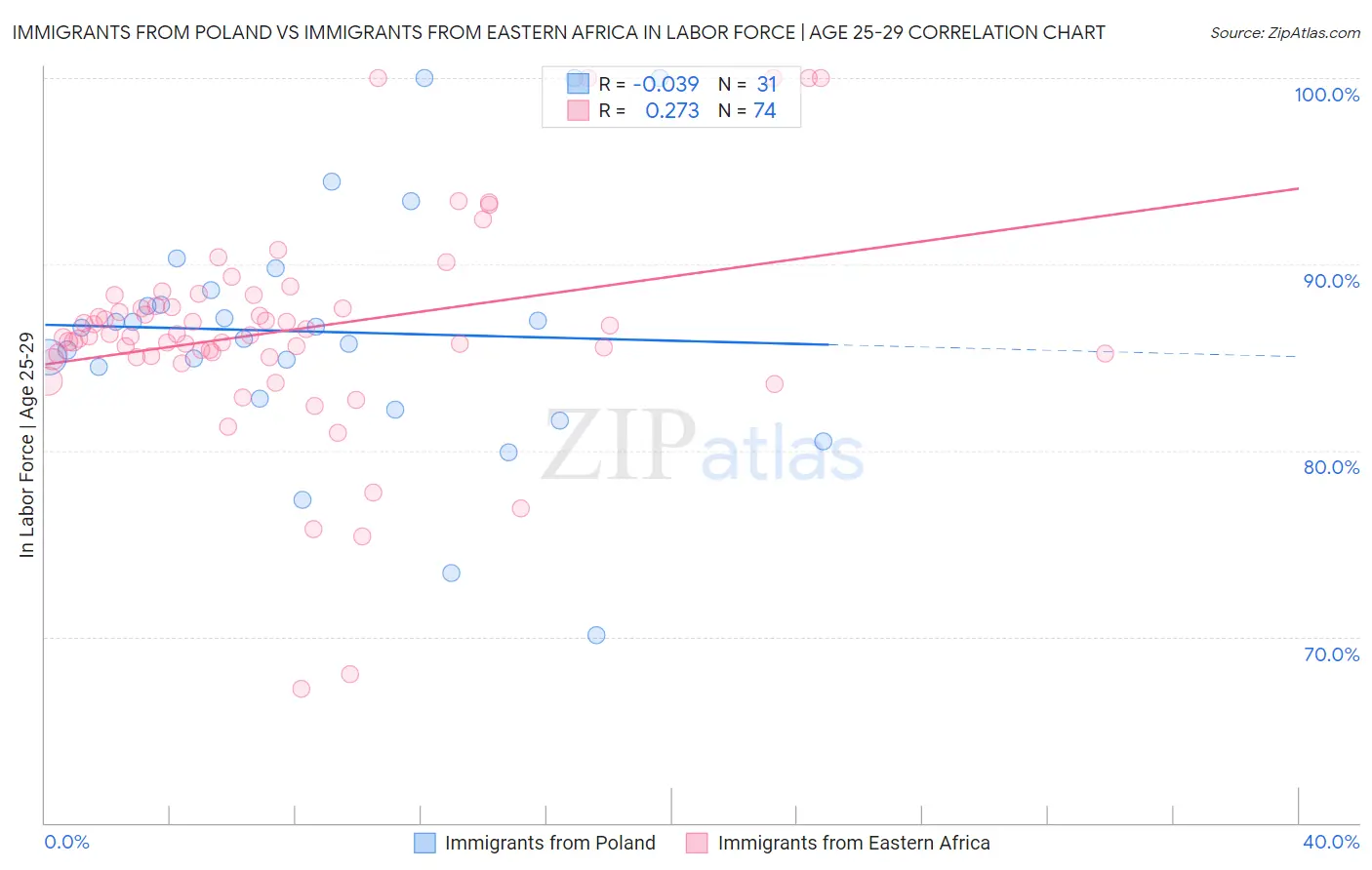 Immigrants from Poland vs Immigrants from Eastern Africa In Labor Force | Age 25-29