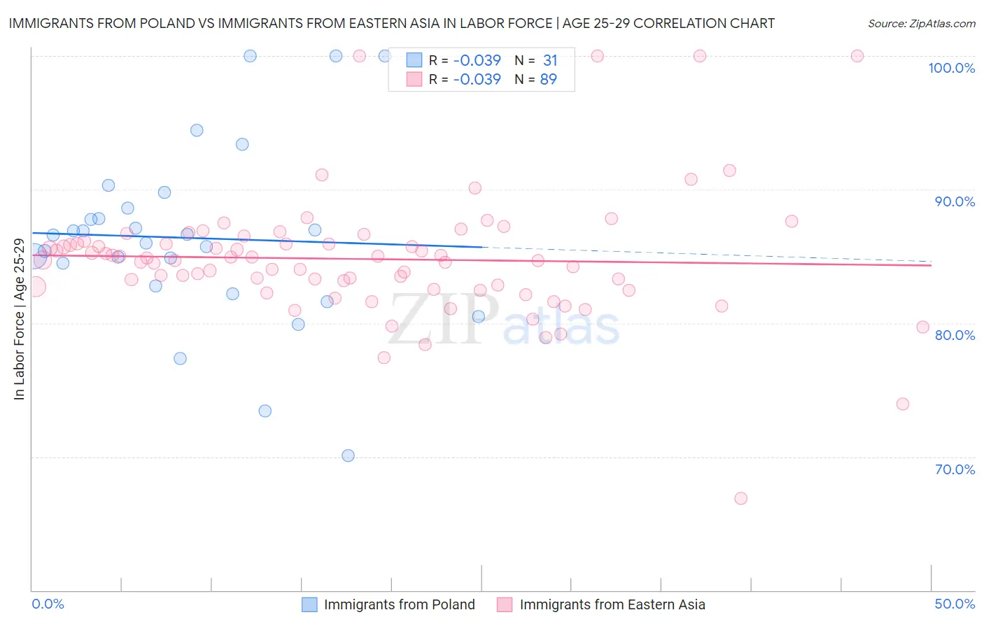 Immigrants from Poland vs Immigrants from Eastern Asia In Labor Force | Age 25-29
