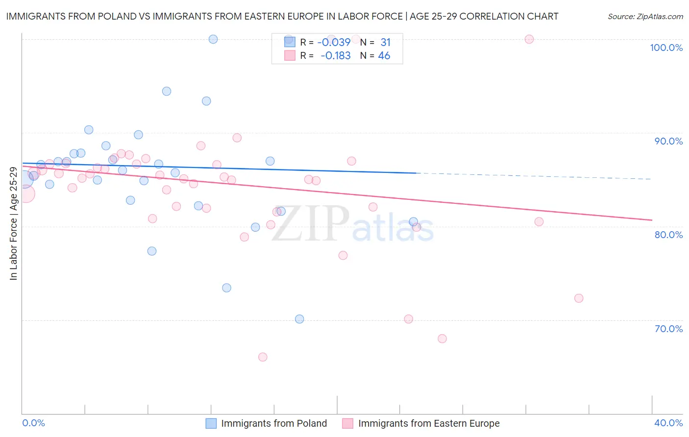 Immigrants from Poland vs Immigrants from Eastern Europe In Labor Force | Age 25-29