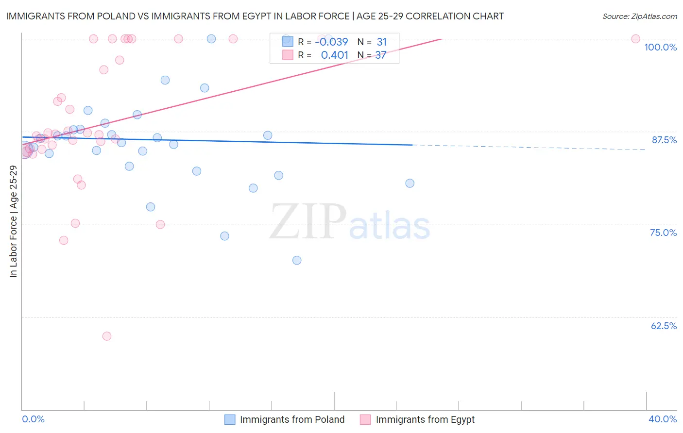 Immigrants from Poland vs Immigrants from Egypt In Labor Force | Age 25-29