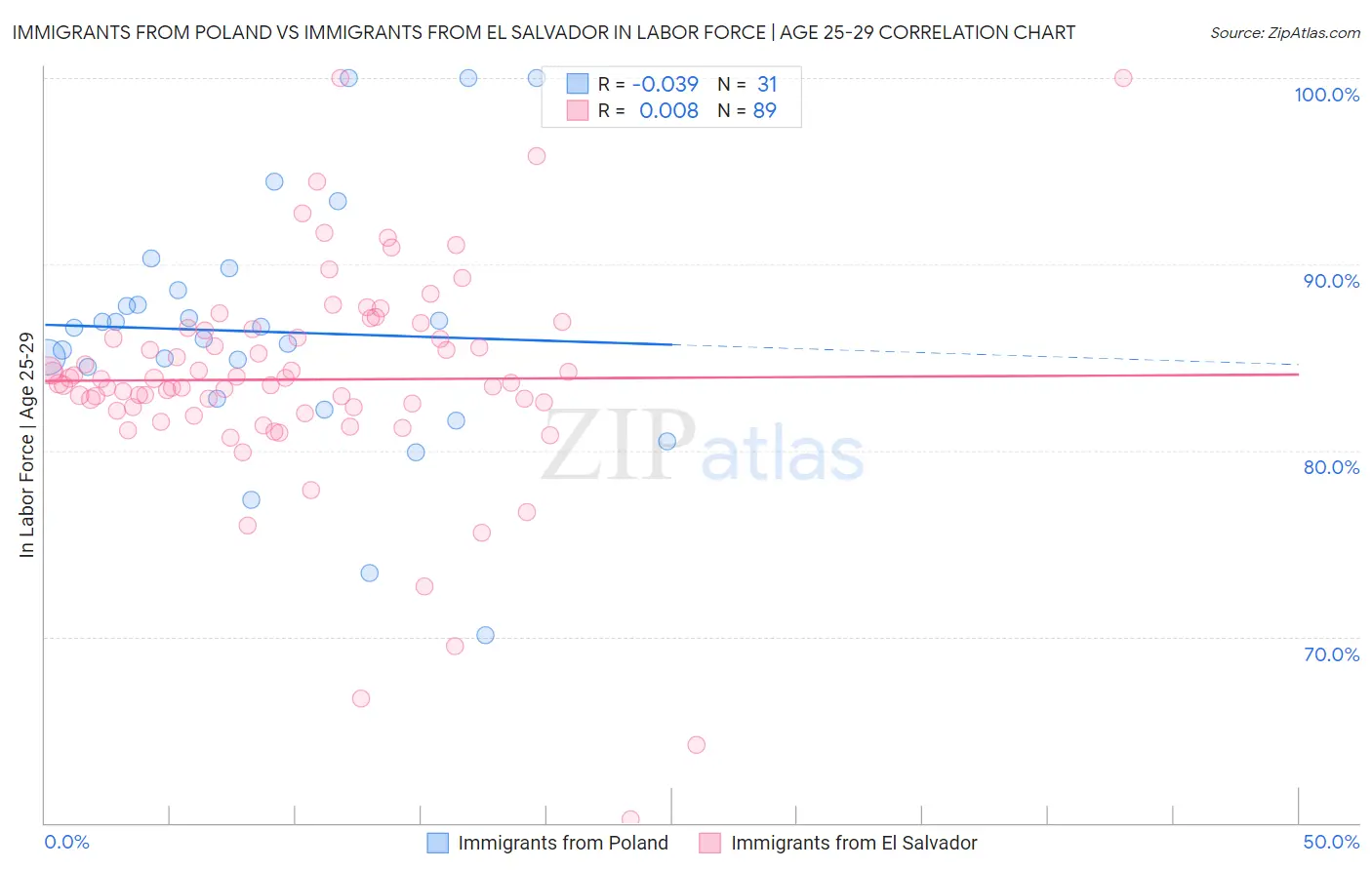 Immigrants from Poland vs Immigrants from El Salvador In Labor Force | Age 25-29