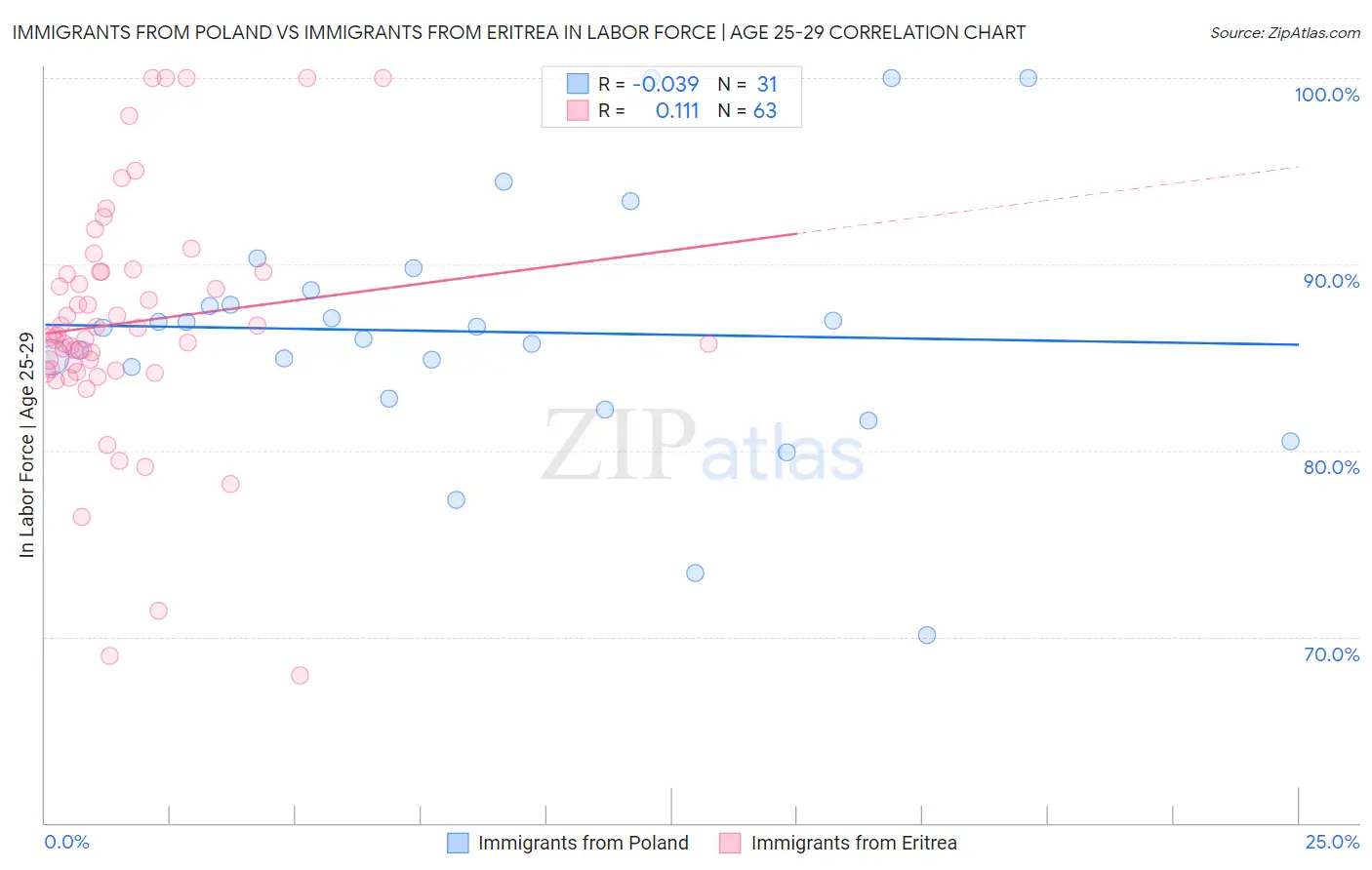 Immigrants from Poland vs Immigrants from Eritrea In Labor Force | Age 25-29
