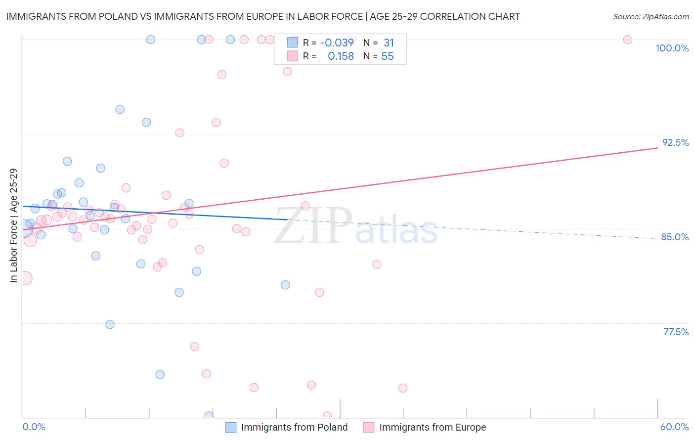 Immigrants from Poland vs Immigrants from Europe In Labor Force | Age 25-29